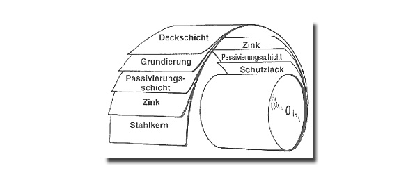 Materialaufbau